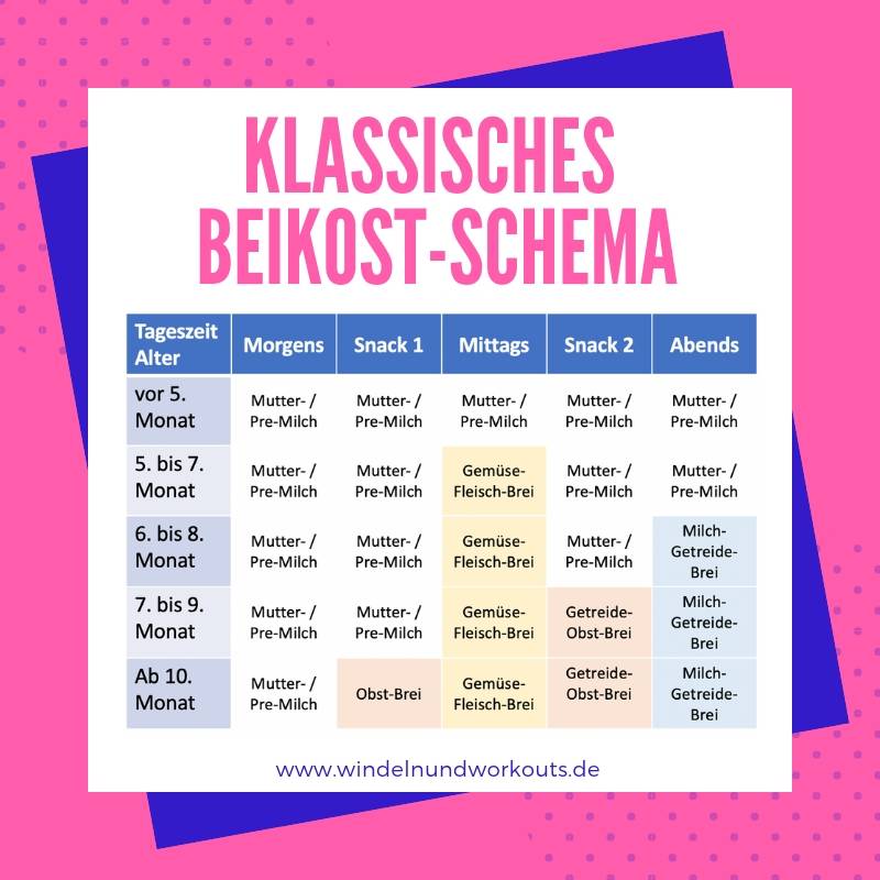 Das klassische Schema zur Einführung von Beikost.