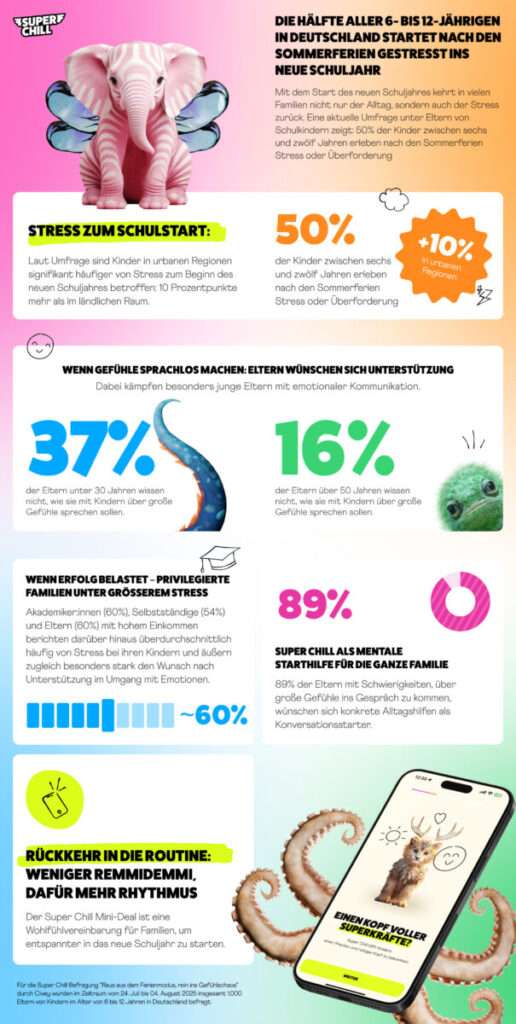 Infografik der App Super Chill